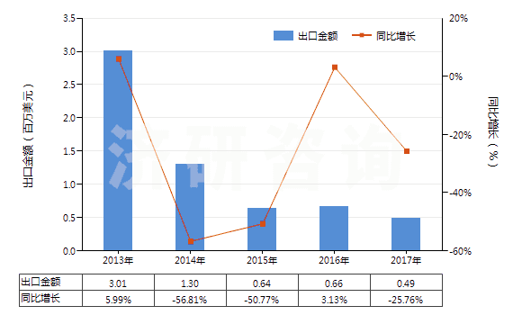 2013-2017年中國酪蛋白酸鹽及其他酪蛋白衍生物、酪蛋白膠(HS35019000)出口總額及增速統(tǒng)計